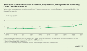 Gallup Survey 2022 LGBTQIA+